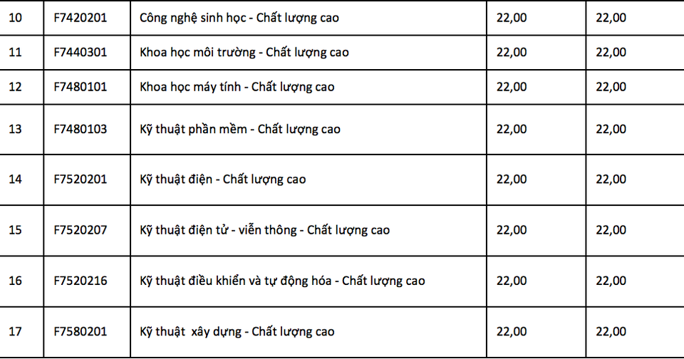 Nhiều trường Đại học công bố điểm chuẩn - 9 Nhiều trường Đại học công bố điểm chuẩn - 9