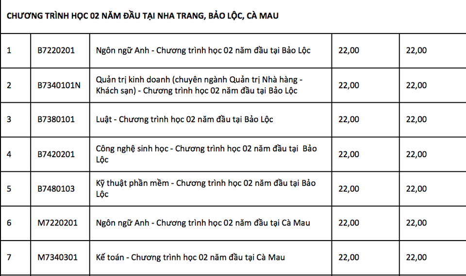 Nhiều trường Đại học công bố điểm chuẩn - 10 Nhiều trường Đại học công bố điểm chuẩn - 10