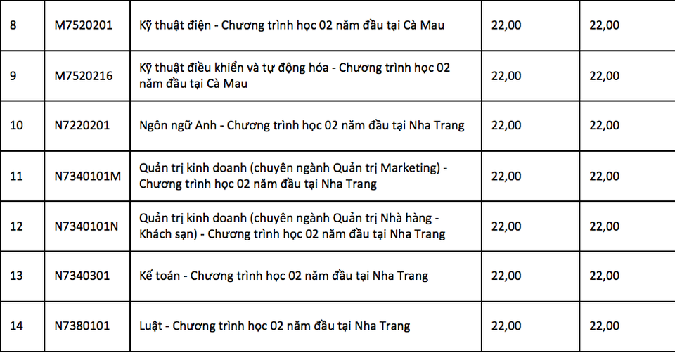 Nhiều trường Đại học công bố điểm chuẩn - 11 Nhiều trường Đại học công bố điểm chuẩn - 11