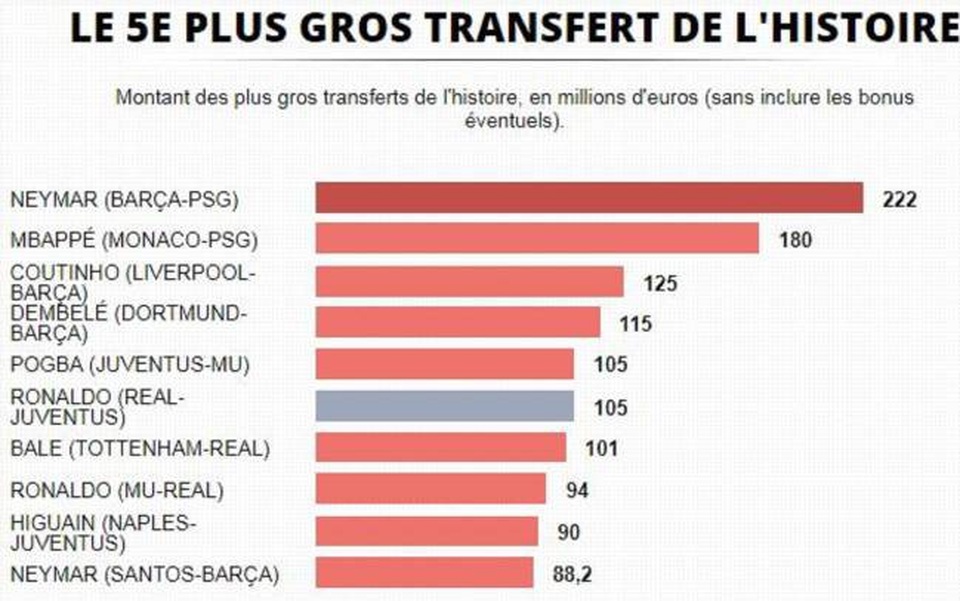 Báo chí thế giới nói gì về việc Real Madrid bán C.Ronaldo? - 5
Tờ LÉquipe (Pháp) tính toán C.Ronaldo là cầu thủ đắt giá thứ 5 thế giới. Bên cạnh đó, tờ báo này viết: C.Ronaldo đã rời bỏ chu kỳ hoàng kim ở Real Madrid để đến với CLB yêu thích. Họ ám chỉ việc Juventus là CLB yêu thích của C.Ronaldo ở Champions League khi bị tiền đạo này chọc thủng lưới tới 10 bàn. Tờ báo này cũng khẳng định C.Ronaldo là cầu thủ giá nhất cán mốc chuyển nhượng 100 triệu euro