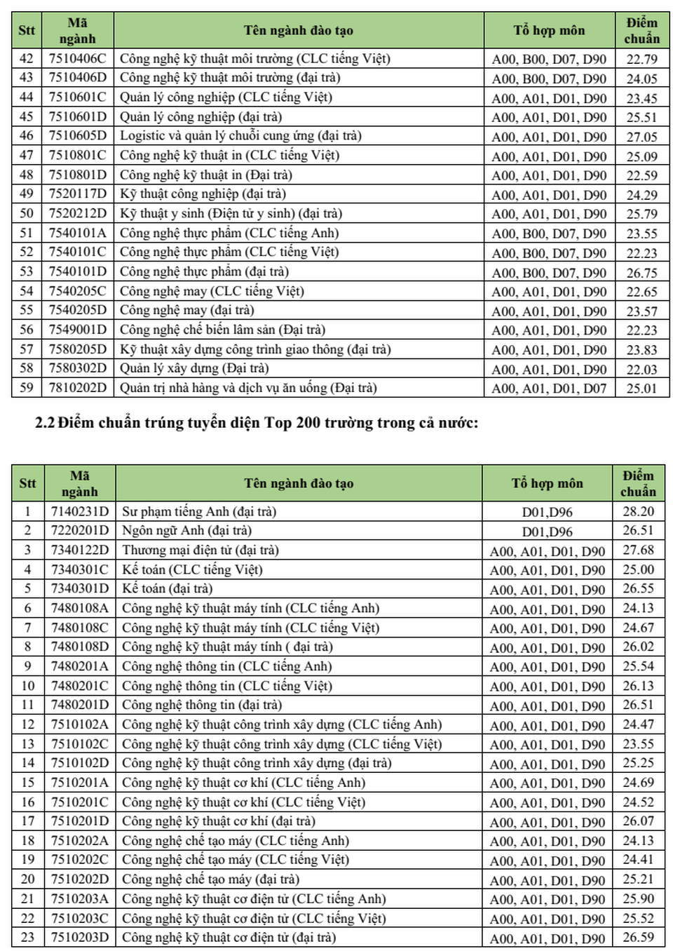 Trường ĐH Sư phạm Kỹ thuật TPHCM công bố điểm chuẩn học bạ và tuyển thẳng - 3 Trường ĐH Sư phạm Kỹ thuật TPHCM công bố điểm chuẩn học bạ và tuyển thẳng - 3