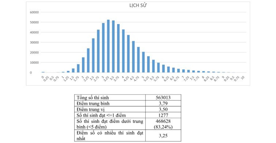 Tại sao có tới 83% thí sinh có điểm môn sử dưới trung bình? - 1
Phổ điểm phân tích điểm môn Sử của Bộ GD&ĐT