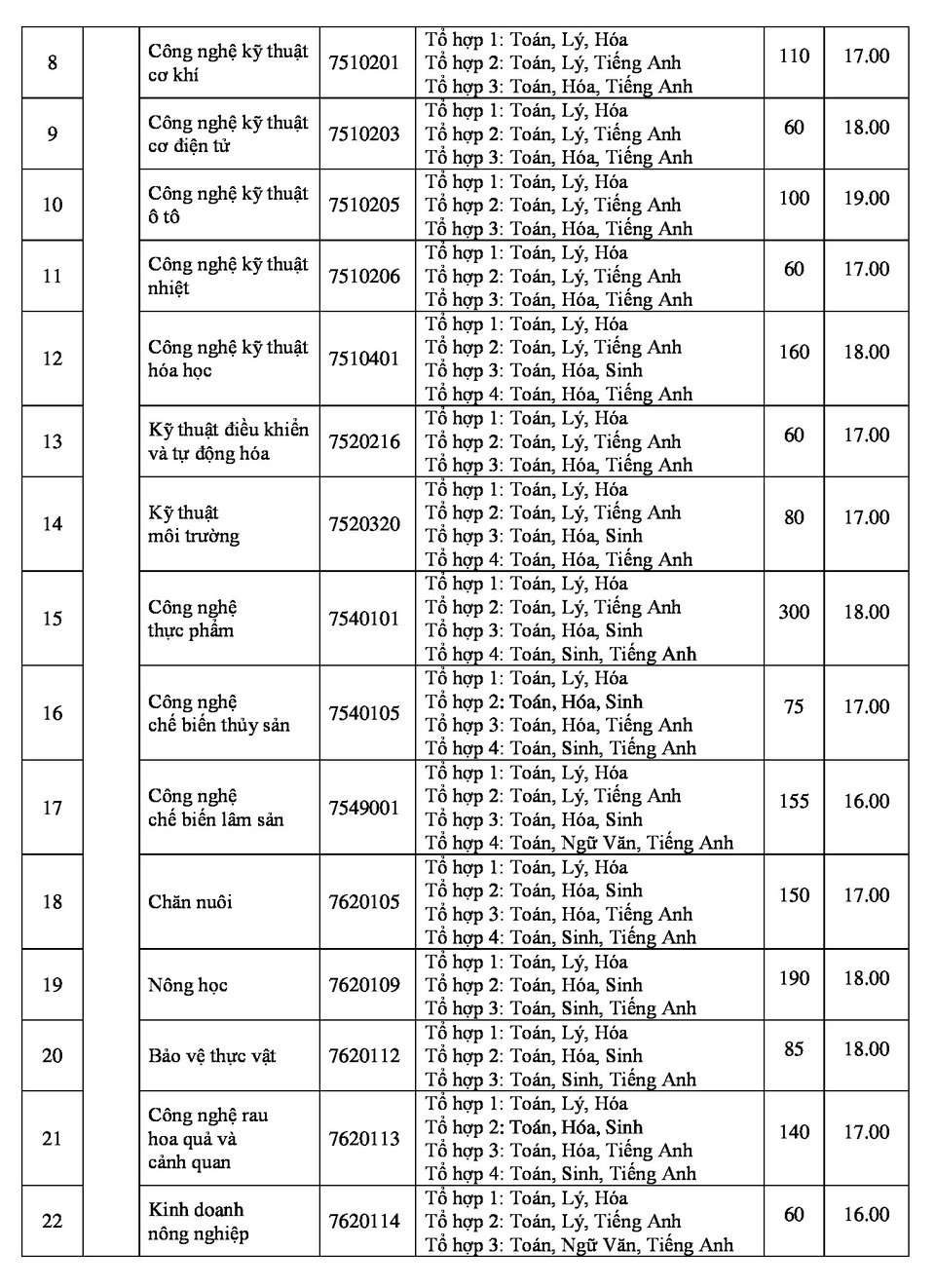 Trường ĐH Nông lâm TPHCM công bố điểm sàn năm 2018 - 3 Trường ĐH Nông lâm TPHCM công bố điểm sàn năm 2018 - 3