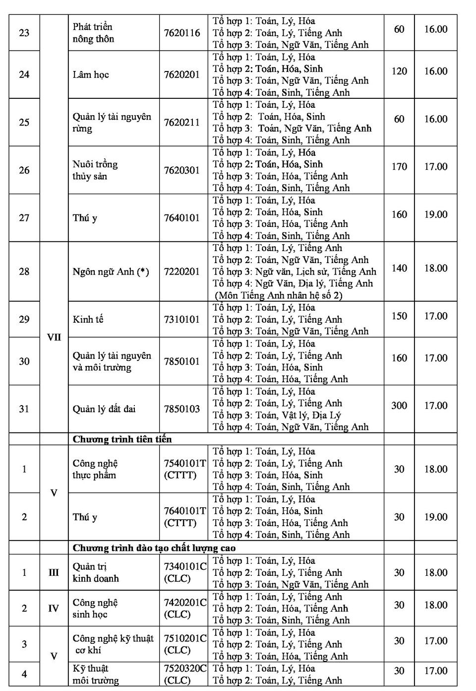 Trường ĐH Nông lâm TPHCM công bố điểm sàn năm 2018 - 4 Trường ĐH Nông lâm TPHCM công bố điểm sàn năm 2018 - 4