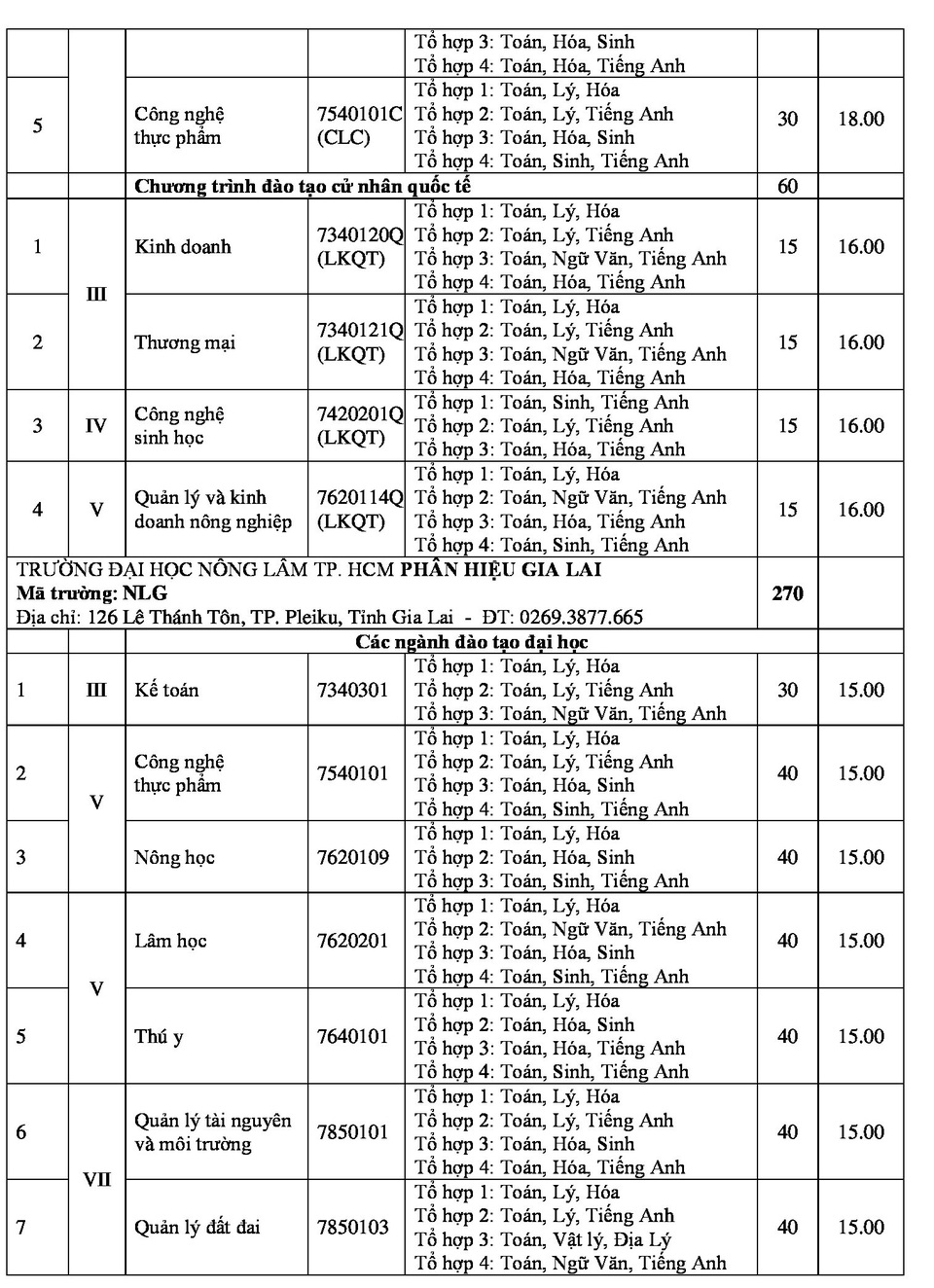 Trường ĐH Nông lâm TPHCM công bố điểm sàn năm 2018 - 5 Trường ĐH Nông lâm TPHCM công bố điểm sàn năm 2018 - 5