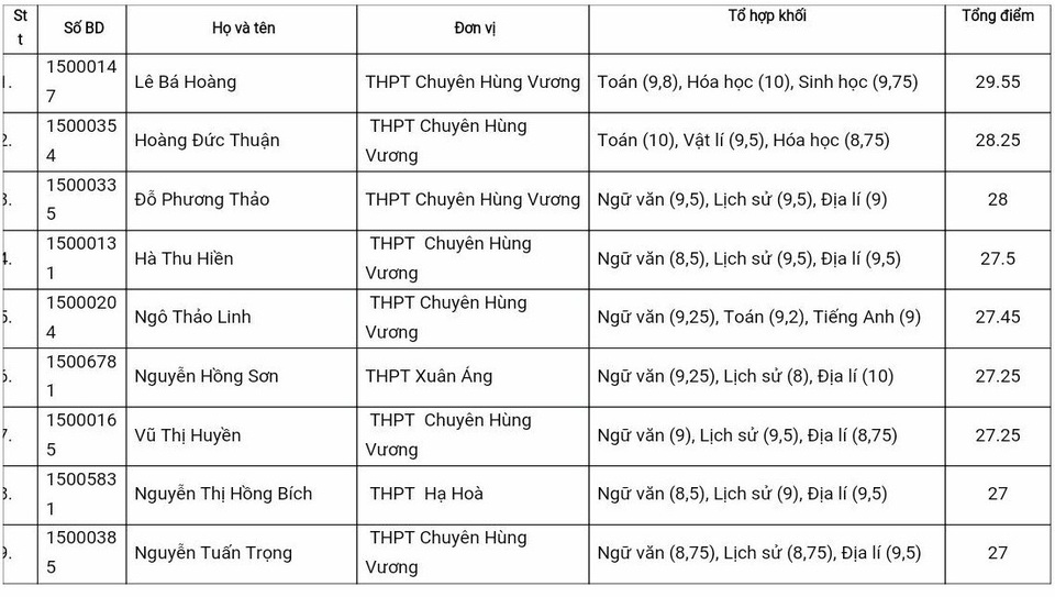 Thủ khoa khối B đạt 29,55 điểm là thí sinh người Phú Thọ - 1
Danh sách thí sinh có điểm thi đại học cao nhất tỉnh Phú Thọ
