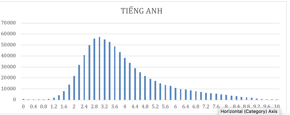 Vì sao điểm môn tiếng Anh THPT quốc gia 2018 thấp "thê thảm"? - 1 Vì sao điểm môn tiếng Anh THPT quốc gia 2018 thấp "thê thảm"? - 1