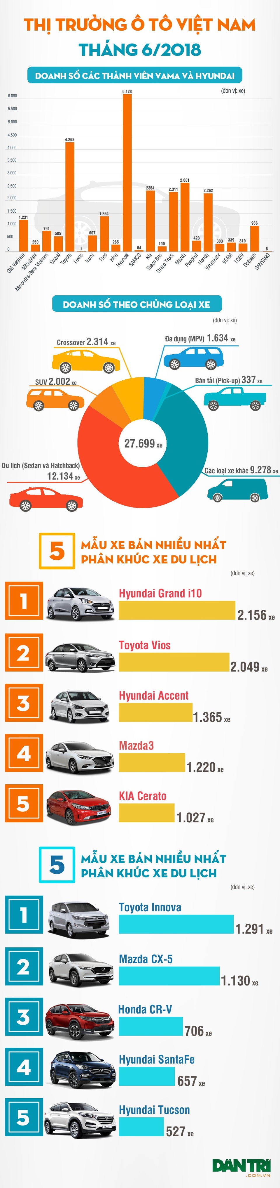 Không phải Toyota hay Mazda, Hyundai mới là thương hiệu bán nhiều nhất tháng 6/2018 - 2 Không phải Toyota hay Mazda, Hyundai mới là thương hiệu bán nhiều nhất tháng 6/2018 - 2