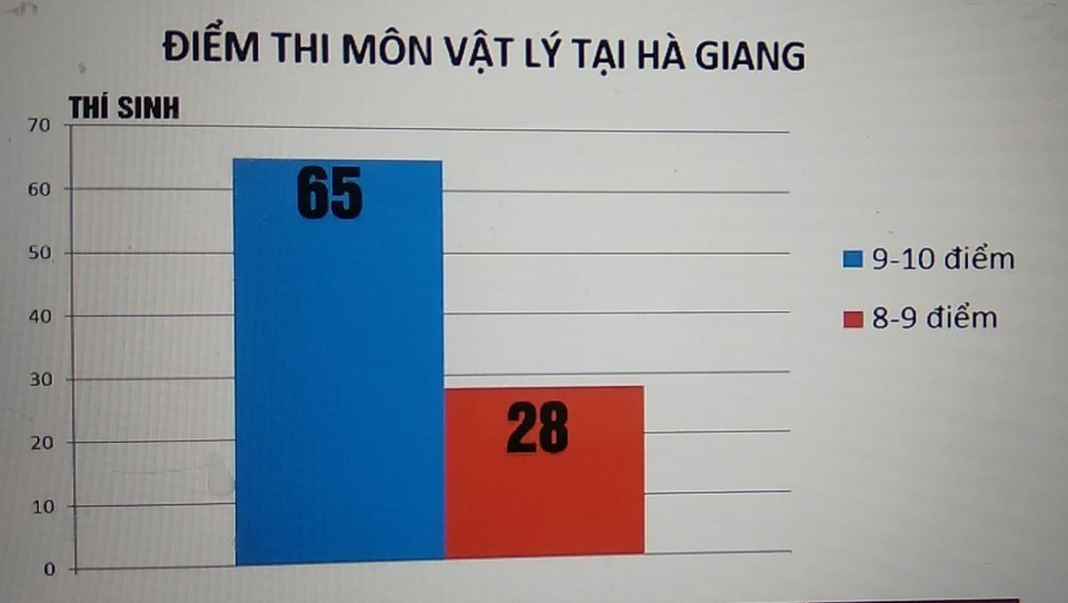 Hà Giang: Thêm nghi vấn 46 thí sinh có điểm số chênh lệch bất thường - 1 Số thí sinh đạt 9 đến 10 điểm của Hà Giang gấp đôi số thí sinh đạt 8 đến 9 điểm. (Ảnh: vtv.vn).