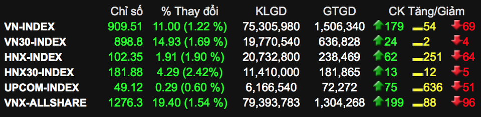 Các chỉ số sáng nay hồi phục khá tốt