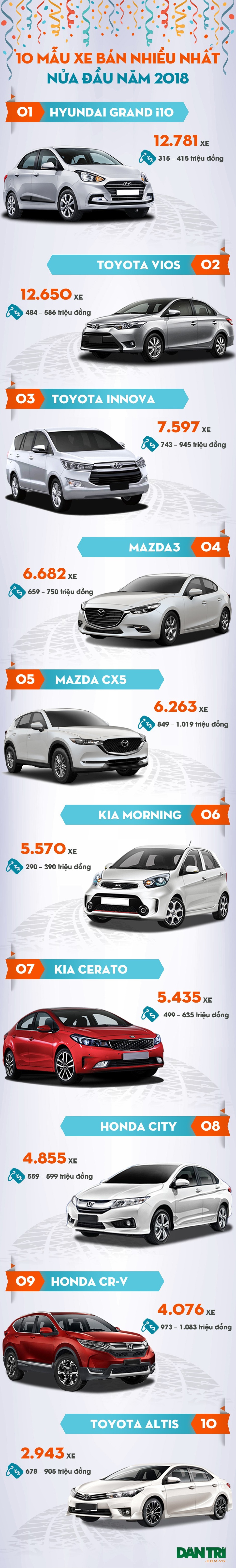 Top 10 mẫu xe bán nhiều nhất nửa đầu năm 2018 - 1 Top 10 mẫu xe bán nhiều nhất nửa đầu năm 2018 - 1