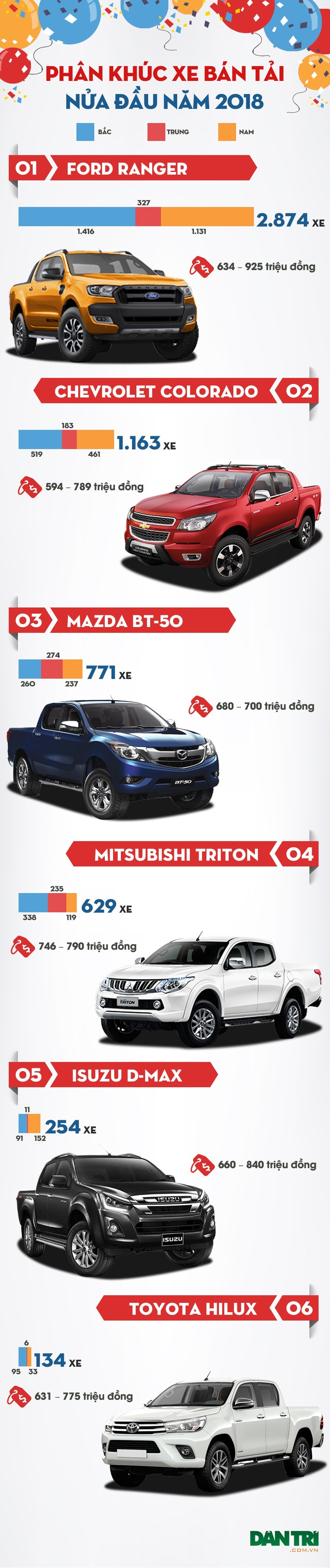 Chao đảo phân khúc xe bán tải 6 tháng đầu năm 2018 - 2 (*) Do nhà phân phối chính thức Nissan tại Việt Nam không tiết lộ thông tin về Navara, nên hiện mẫu xe này không có tên trong bảng tổng kết trên. Đến thời điểm này, Nissan cũng chưa hoàn thiện thủ tục thông quan cho các mẫu Navara vào Việt Nam.