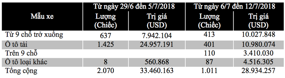 Có 413 chiếc xe dưới 10 chỗ làm thủ tục nhập khẩu được đăng ký tờ khai nhập khẩu chủ yếu ở cửa khẩu khu vực cảng thành phố Hồ Chí Minh và Hải Phòng (lần lượt 269 xe và 142 xe)