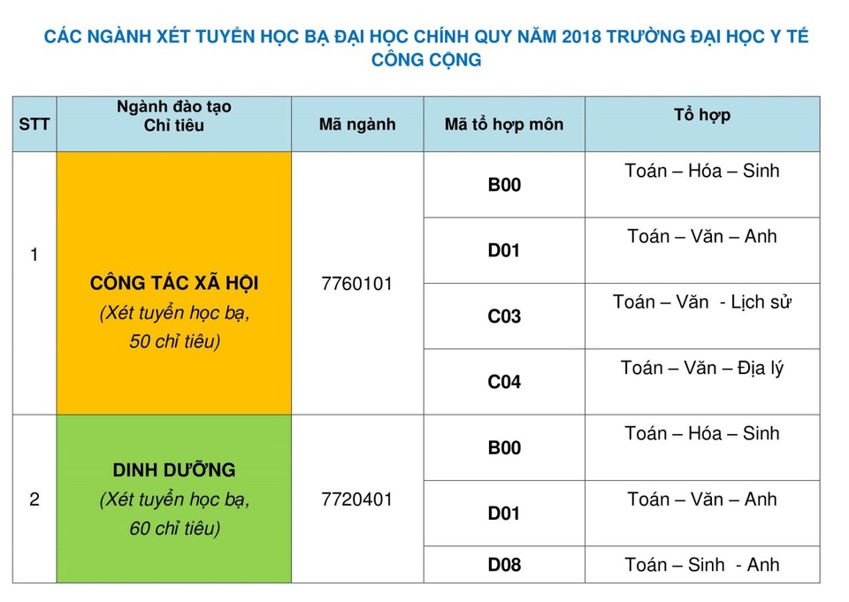 Trường Đại học Y tế Công cộng nhận đăng ký xét tuyển học bạ đến ngày 30/07 - 2 Trường Đại học Y tế Công cộng nhận đăng ký xét tuyển học bạ đến ngày 30/07 - 2