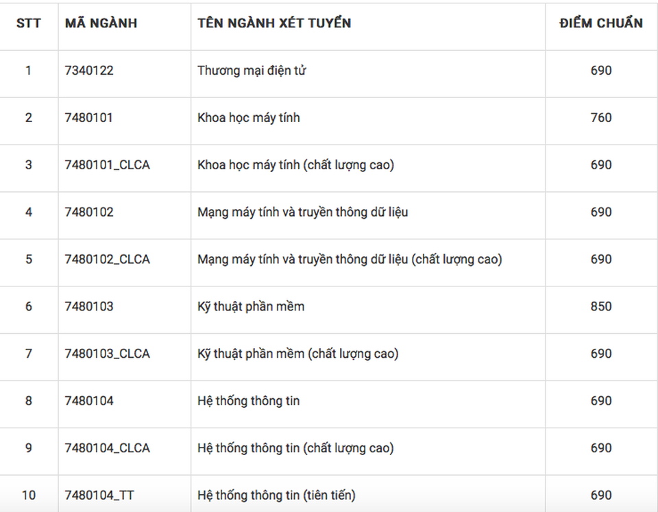 Trường ĐH Công nghệ Thông tin - ĐHQG TPHCM công bố điểm chuẩn từ kết quả thi đánh giá năng lực - 1 Trường ĐH Công nghệ Thông tin - ĐHQG TPHCM công bố điểm chuẩn từ kết quả thi đánh giá năng lực - 1