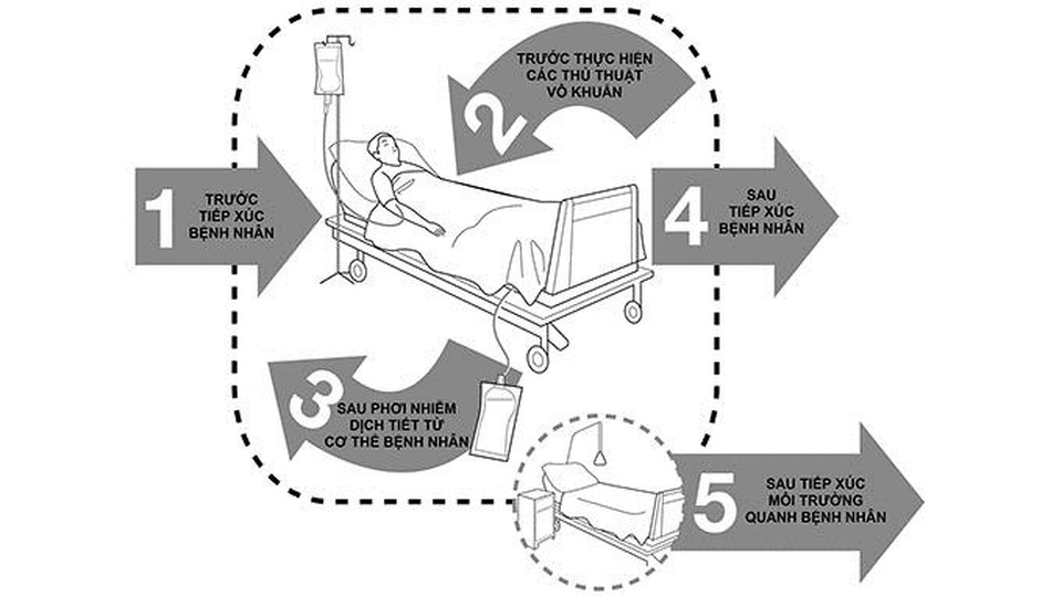 Phòng ngừa kháng kháng sinh: Bài học Nhật Bản và thách thức cho Việt Nam - 3 Khuyến cáo của WHO về 5 thời điểm nhân viên y tế cần rửa tay.
