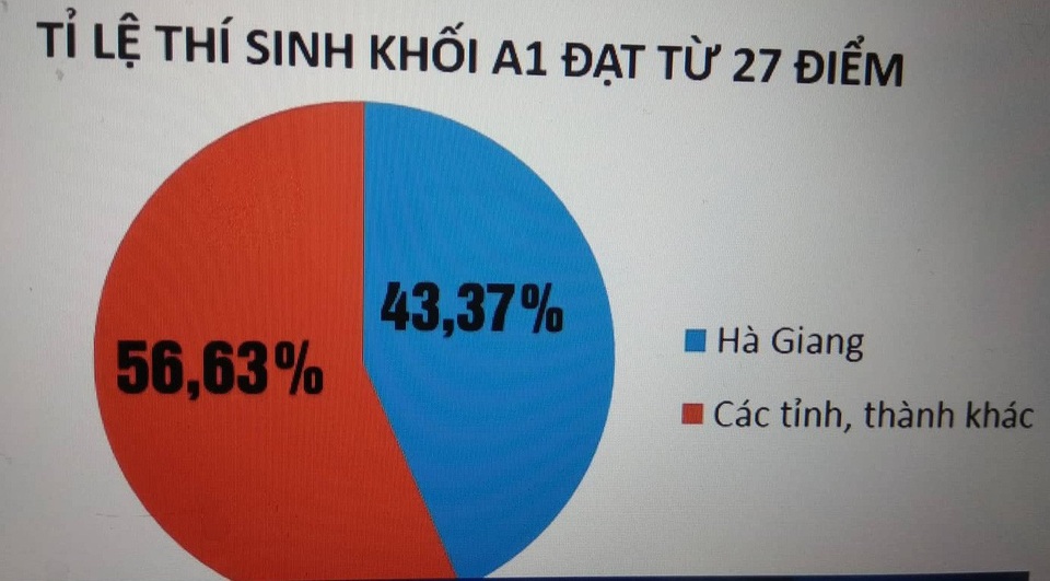 Thí sinh con em lãnh đạo Hà Giang bị sụt gần chục điểm sau rà soát - 1 Tỉ lệ thí sinh khối A1 đạt từ 27 điểm của Hà Giang so với cả nước (Ảnh; vtv.vn).