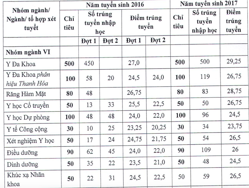 Đại học Y Hà Nội: Điểm sàn xét tuyển năm 2018 chỉ từ 18 - 20 - 1 Đại học Y Hà Nội: Điểm sàn xét tuyển năm 2018 chỉ từ 18 - 20 - 1