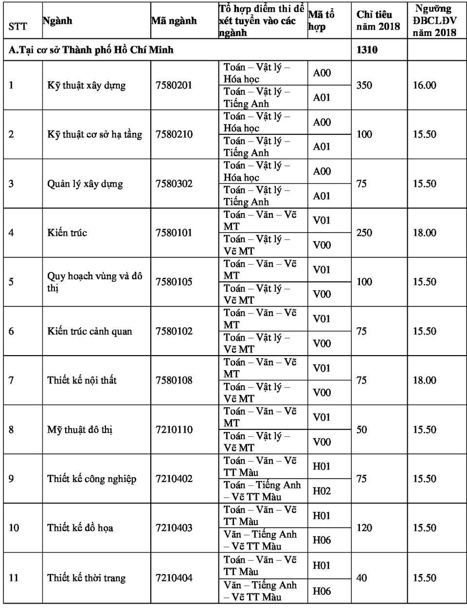 Trường ĐH Sư phạm TPHCM điểm sàn từ 16-20, ĐH Kiến trúc TPHCM xét tuyển từ 15-18 điểm - 3 Trường ĐH Sư phạm TPHCM điểm sàn từ 16-20, ĐH Kiến trúc TPHCM xét tuyển từ 15-18 điểm - 3