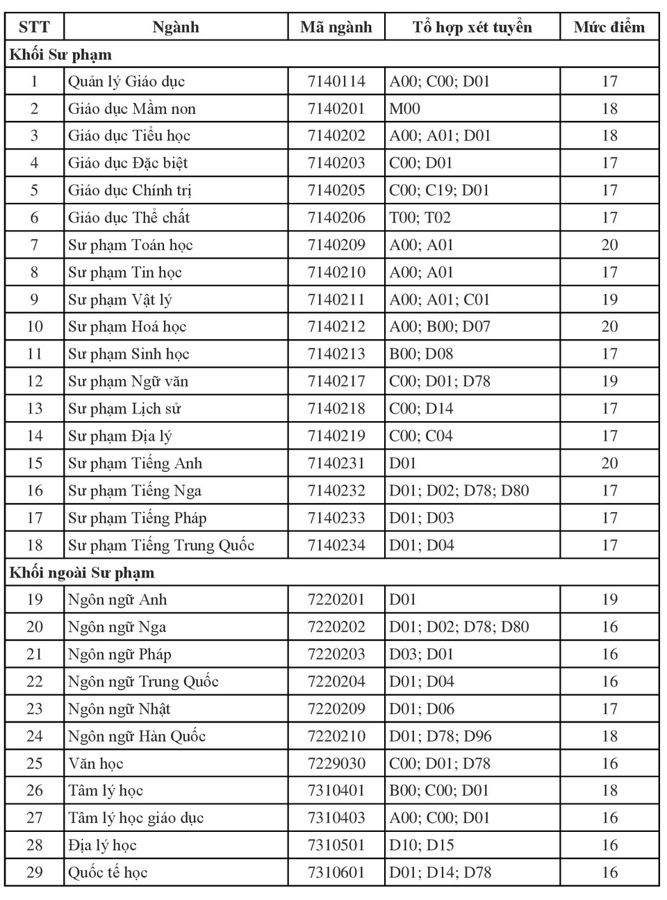 Trường ĐH Sư phạm TPHCM điểm sàn từ 16-20, ĐH Kiến trúc TPHCM xét tuyển từ 15-18 điểm - 1 Trường ĐH Sư phạm TPHCM điểm sàn từ 16-20, ĐH Kiến trúc TPHCM xét tuyển từ 15-18 điểm - 1