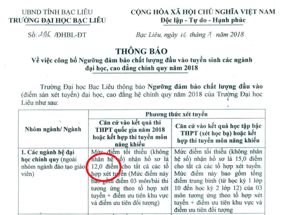 Trường Đại học Bạc Liêu điều chỉnh tăng điểm sàn lên 2 điểm - 1 Ngày 16/7, trường có thông báo mức điểm sàn 12,0 điểm.