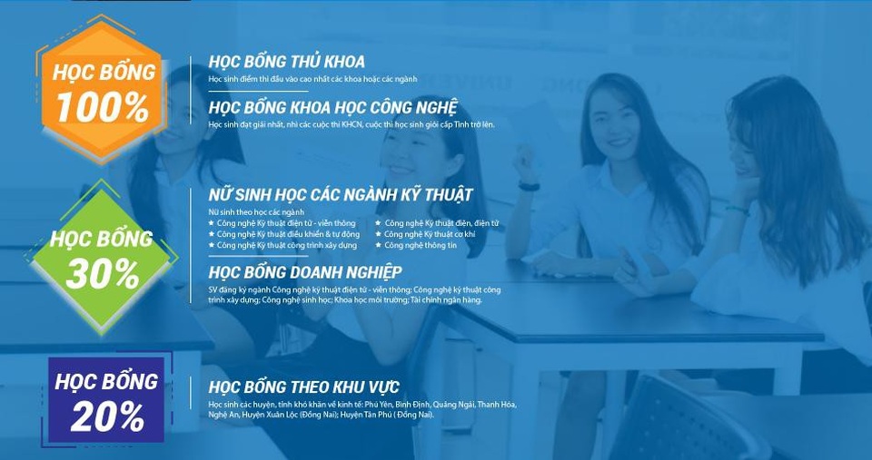 Điểm học bạ tốt đừng nên bỏ qua những phương thức xét tuyển này - 4
Ngoài giảm 20% học phí cho sinh viên xét tuyển học bạ nhập học trước ngày 17/7, còn có nhiều cơ hội học bổng 100% khác