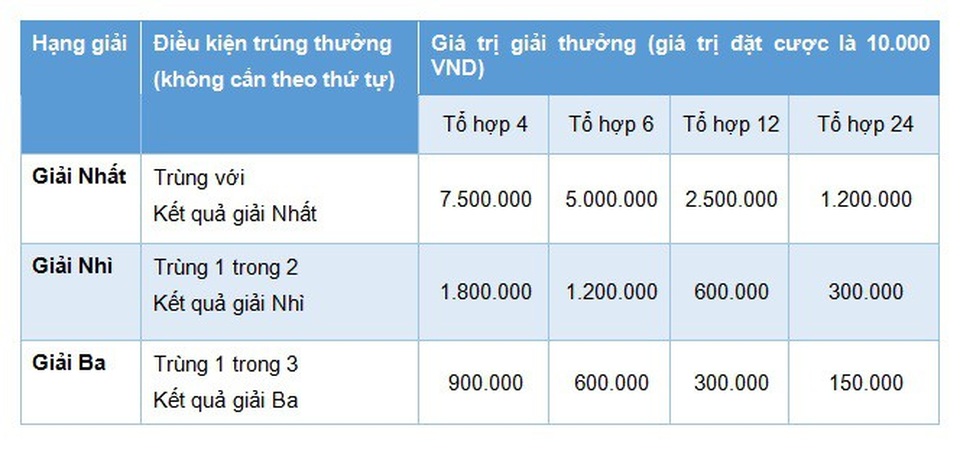 Đến 144 cơ hội trúng giải, cách chơi “Tổ hợp” mới tăng sức hút xổ số tự chọn Max 4D - 1 Đến 144 cơ hội trúng giải, cách chơi “Tổ hợp” mới tăng sức hút xổ số tự chọn Max 4D - 1