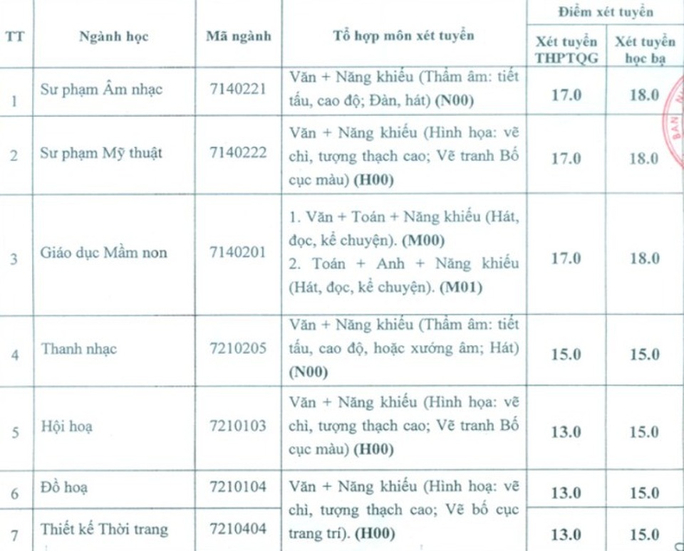 Trường ĐH Văn hóa, Thể thao và Du lịch Thanh Hóa: Mức điểm xét tuyển từ 13-18 - 1 Trường ĐH Văn hóa, Thể thao và Du lịch Thanh Hóa: Mức điểm xét tuyển từ 13-18 - 1