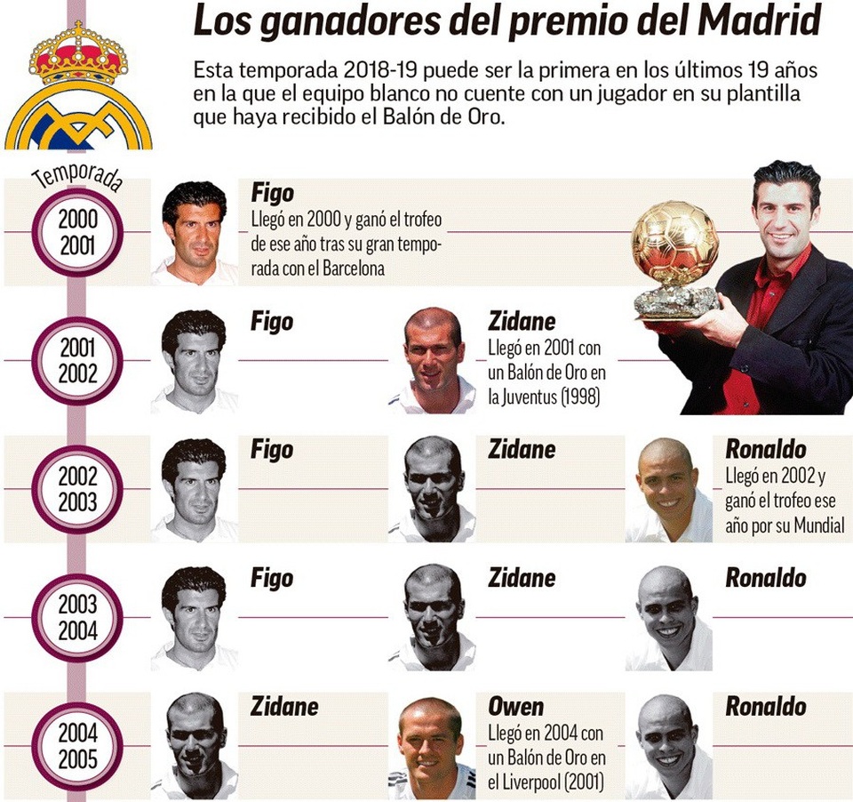 Real Madrid “sạch bóng” Quả bóng vàng trong đội hình - 1 Real Madrid “sạch bóng” Quả bóng vàng trong đội hình - 1