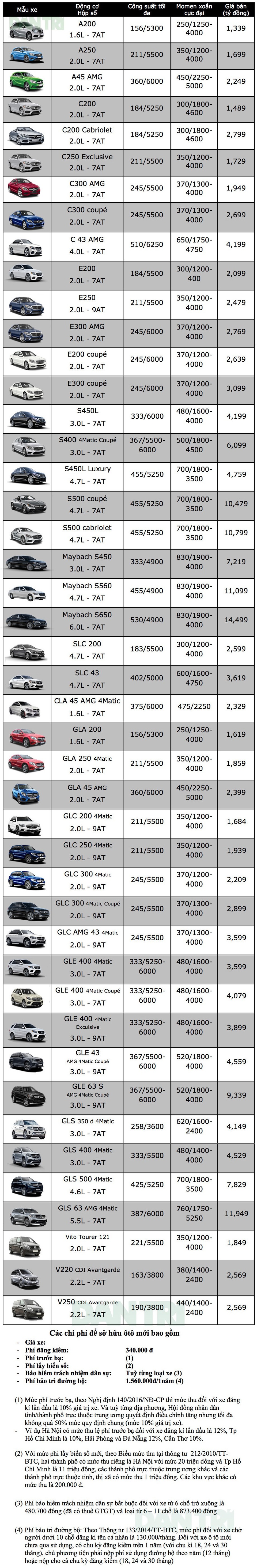 Bảng giá xe Mercedes-Benz tại Việt Nam cập nhật tháng 9/2018 - 1 Bảng giá xe Mercedes-Benz tại Việt Nam cập nhật tháng 9/2018 - 1