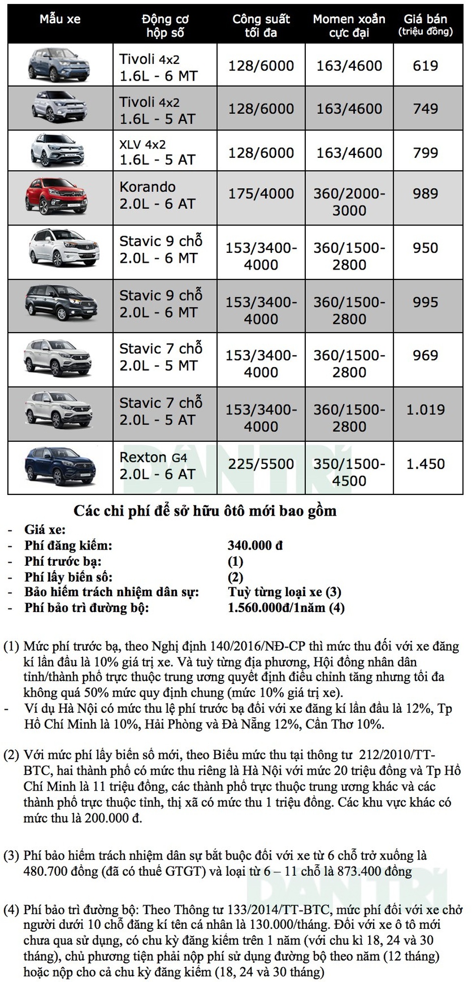 Bảng giá xe Ssangyong tại Việt Nam cập nhật tháng 9/2018 - 1 Bảng giá xe Ssangyong tại Việt Nam cập nhật tháng 9/2018 - 1