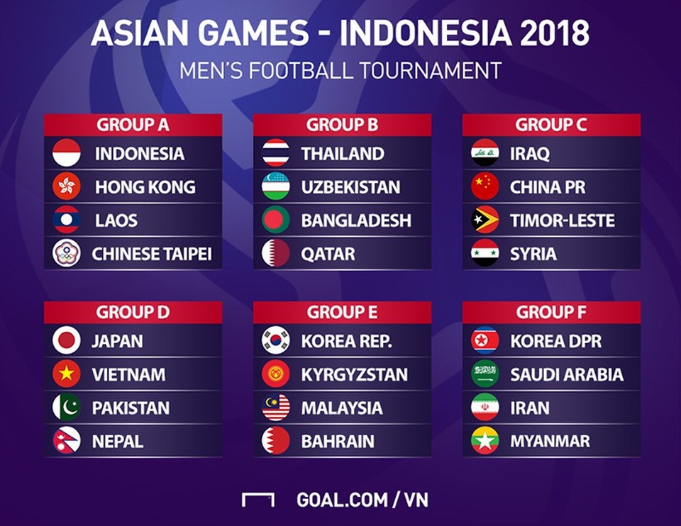 U23 Việt Nam cùng bảng với Nhật Bản tại Asiad 2018 - 3
Kết quả bốc thăm môn bóng đá nam Asiad 2018