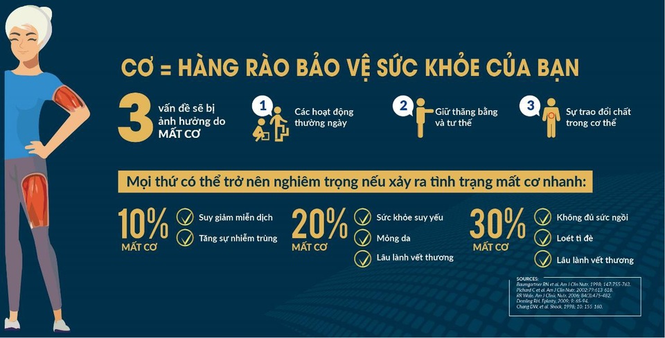 Khối cơ khỏe mạnh sau tuổi 50: Điều đơn giản nhưng… không phải ai cũng biết! - 2 Khối cơ khỏe mạnh sau tuổi 50: Điều đơn giản nhưng… không phải ai cũng biết! - 2