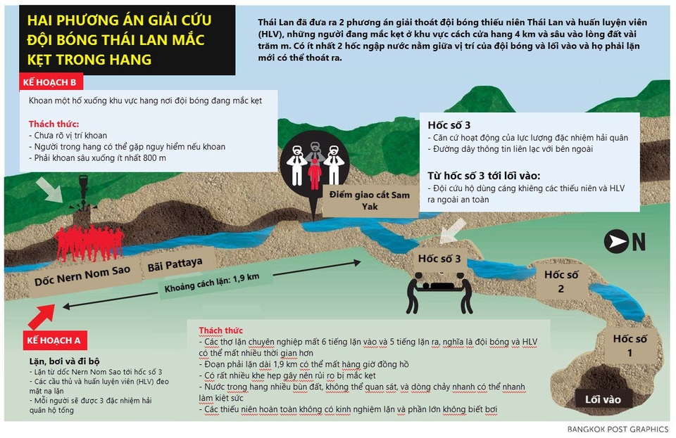 Đội bóng Thái Lan chưa thể lặn khỏi hang, chuyên gia hiến kế dùng thuốc mê - 3
Hai phương án giải cứu đội bóng. (Đồ họa: Bangkok Post)