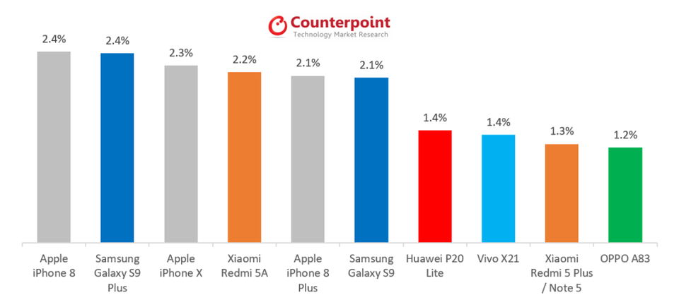 iPhone 8 bất ngờ trở thành smartphone bán chạy nhất hiện nay - 2 Thị phần của iPhone 8 được cho là cao hơn Samsung Galaxy S9 và S9 Plus, thậm chí là cả iPhone X. (Theo:Counterpoint)