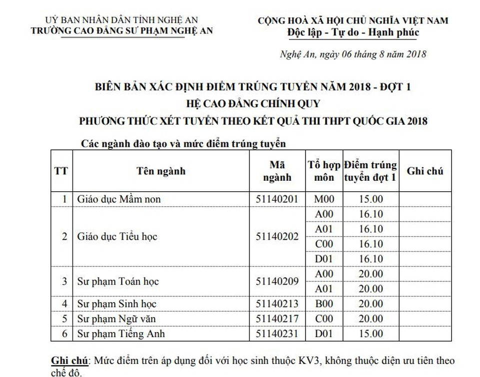 Điểm chuẩn 20, ba ngành cao đẳng sư phạm “trắng” thí sinh trúng tuyển - 2 Điểm trúng tuyển năm 2018 của Trường CĐ Sư phạm Nghệ An