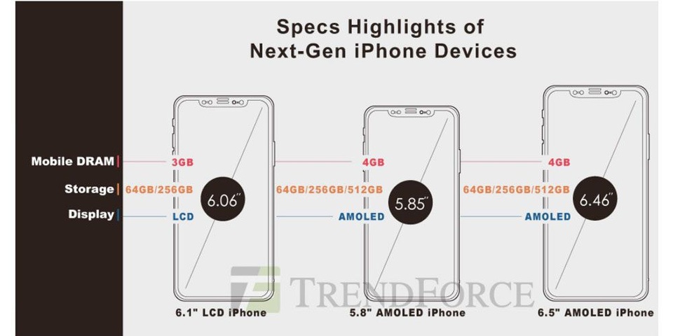 Apple sẽ trang bị bút cảm ứng cho các dòng iPhone sắp tới? - 2 3 mẫu iPhone mới kèm theo cấu hình được dự đoán bởi TrendForce.