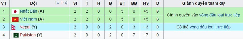 
Bảng xếp hạng bảng D tính tới thời điểm này
