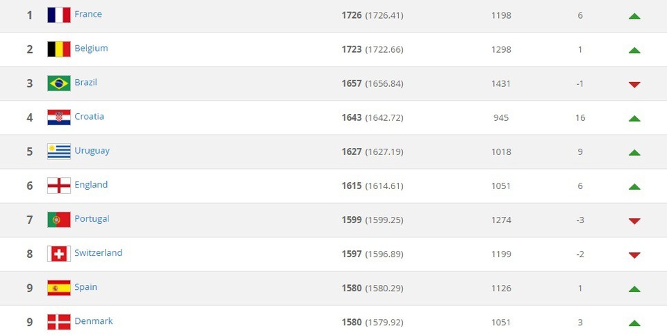 Bảng xếp hạng FIFA tháng 8/2018: Pháp trở thành “vua”, Việt Nam xây chắc vị trí - 2
Top 10 đội tuyển dẫn đầu trên BXH FIFA