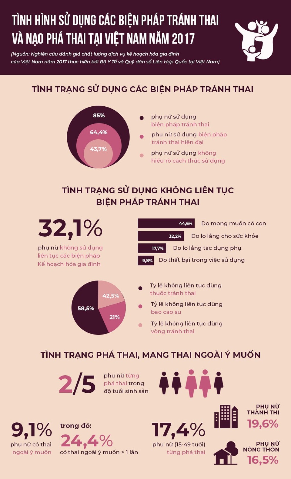 43,7% phụ nữ không hiểu rõ cách thức sử dụng biện pháp tránh thai - 1