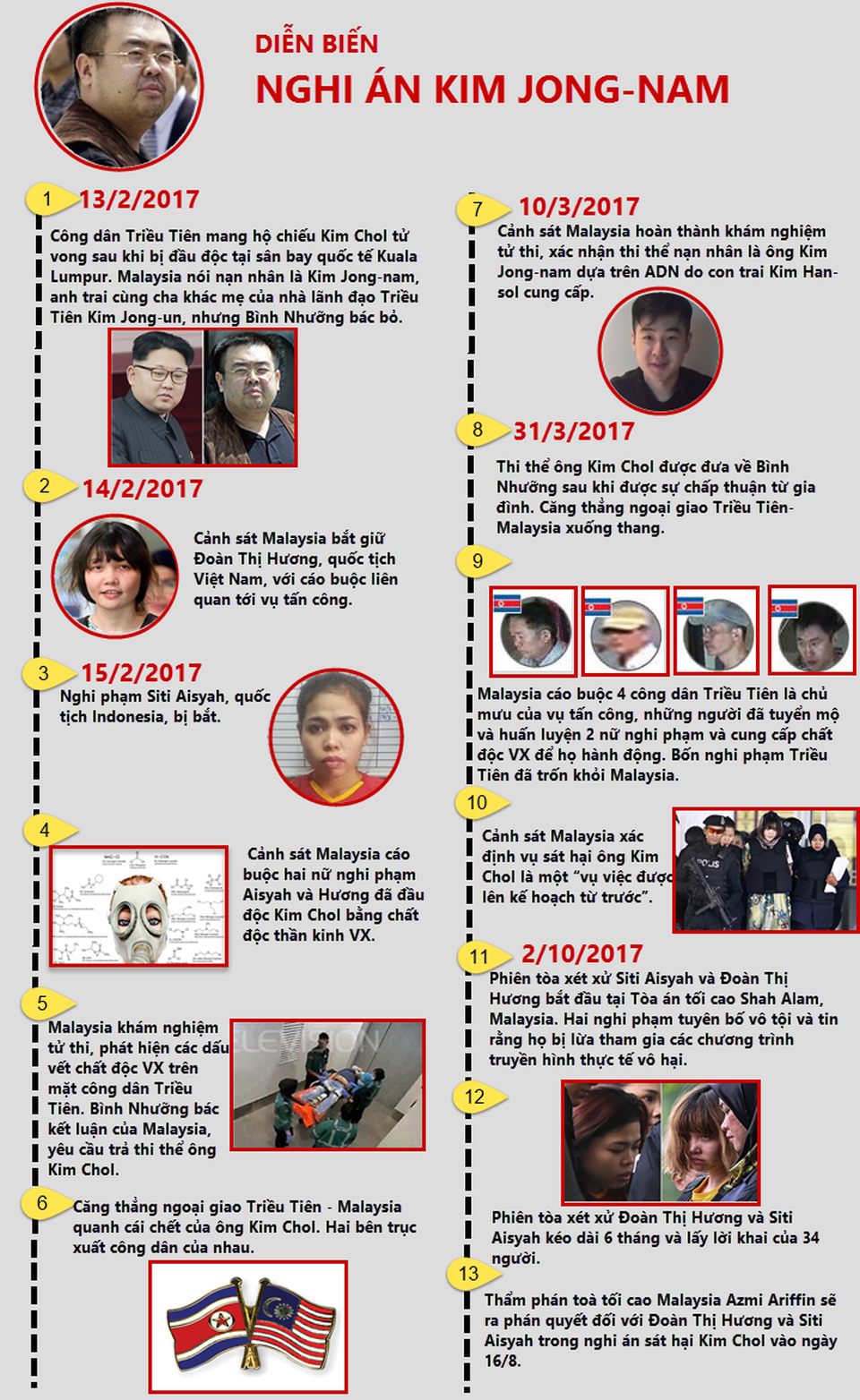 Toàn cảnh diễn biến nghi án ông Kim Jong-nam bị sát hại - 1
Xem ảnh kích thước lớn tại đây