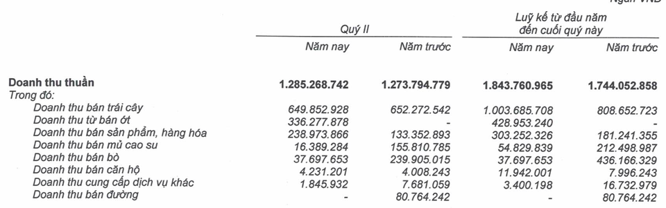 Tỷ phú Trần Bá Dương rót “tiền tươi”, bầu Đức nhắm mục tiêu “ông trùm nông nghiệp” - 2 Mùa đầu tiên thu hoạch nhưng cây ớt đã mang lại nguồn thu khủng cho HAGL Agrico (Nguồn: BCTC HNG)