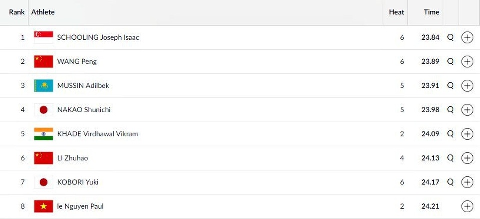 
Kết quả vòng loại nội dung 50m bơi bướm nam
