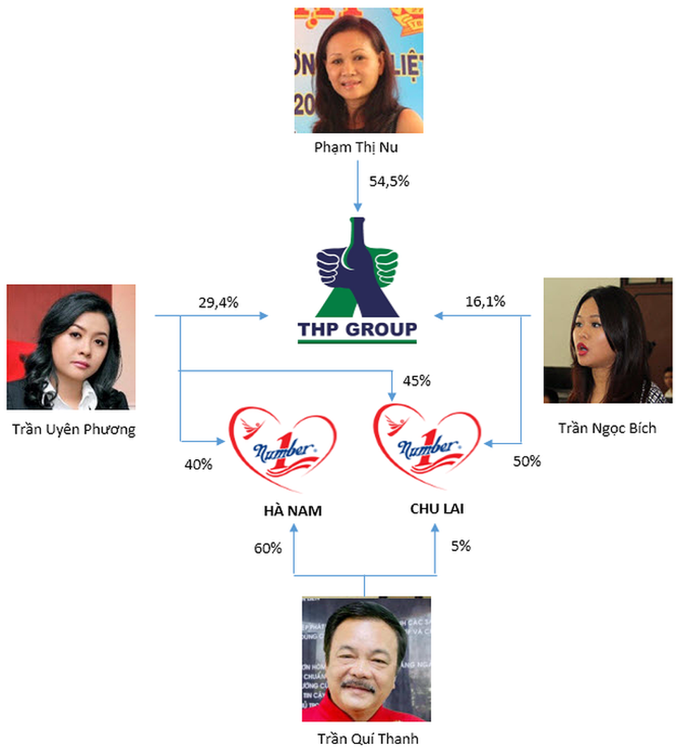 Đã nhường tài sản cho vợ con, ông Trần Quí Thanh còn gì để thành ‘tỷ phú Forbes’? - 1
Cơ cấu sở hữu tại Tân Hiệp Phát