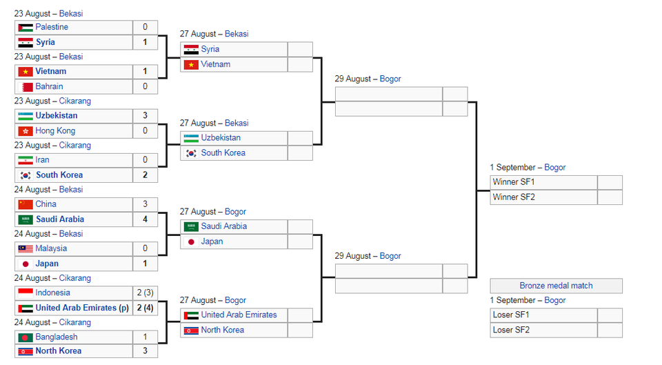 
Nhánh đầu ở môn bóng đá nam Asiad 2018
