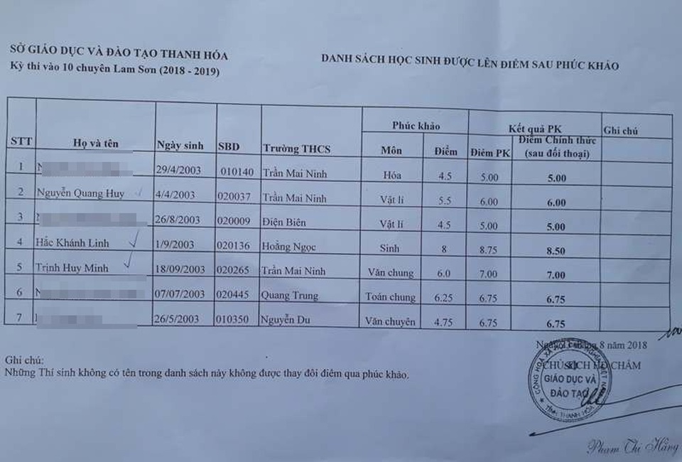 Trường THPT Chuyên Lam Sơn: Sau phúc khảo, 3 thí sinh từ rớt thành đậu - 1 Thông báo kết quả chấm phúc khảo của Sở GD&ĐT Thanh Hóa.