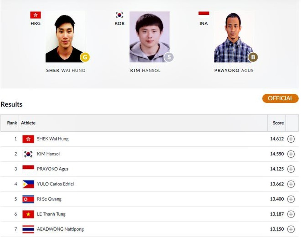 Kết quả thi đấu Asiad 2018 ngày 24/8: Huy Hoàng giành HCB bơi lội - 4
Thanh Tùng chỉ về thứ 6 và không thể có được huy chương