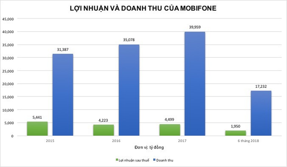 Vì sao lợi nhuận Mobifone sụt giảm thời ông Cao Duy Hải làm TGĐ? - 2
Lợi nhuận sụt giảm nhưng doanh thu của Mobifone vẫn tăng và cùng với đó là sự tăng vọt của chi phí tài chính, mà điểm nhấn là chi phí lãi vay.