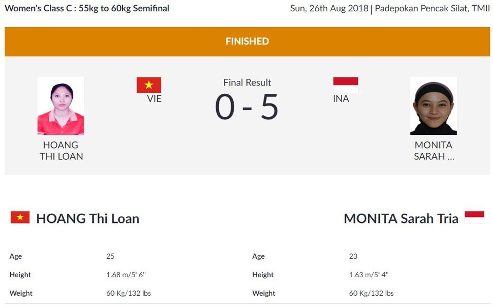 Kết quả thi đấu Asiad 2018 ngày 26/8: Pencak Silat thăng hoa, Tú Chinh bị loại - 7 Kết quả thi đấu Asiad 2018 ngày 26/8: Pencak Silat thăng hoa, Tú Chinh bị loại - 7