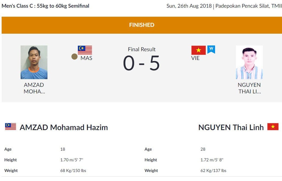 Kết quả thi đấu Asiad 2018 ngày 26/8: Pencak Silat thăng hoa, Tú Chinh bị loại - 6 Kết quả thi đấu Asiad 2018 ngày 26/8: Pencak Silat thăng hoa, Tú Chinh bị loại - 6